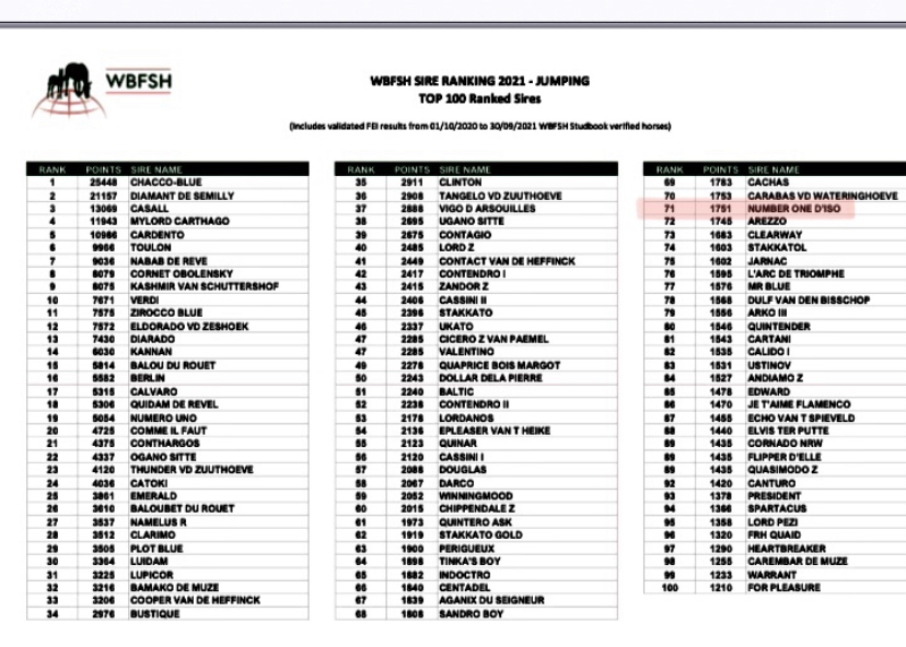 Number One d'Iso class 71eme a la WBFSH SIRE RANKING ! 